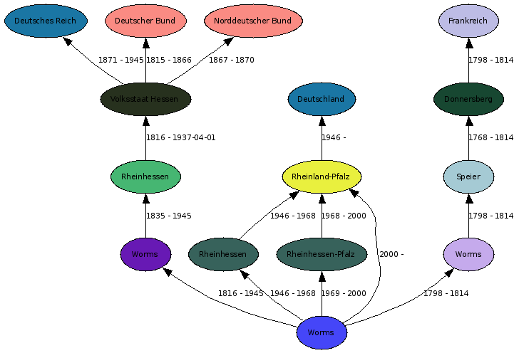 Worms historic chart